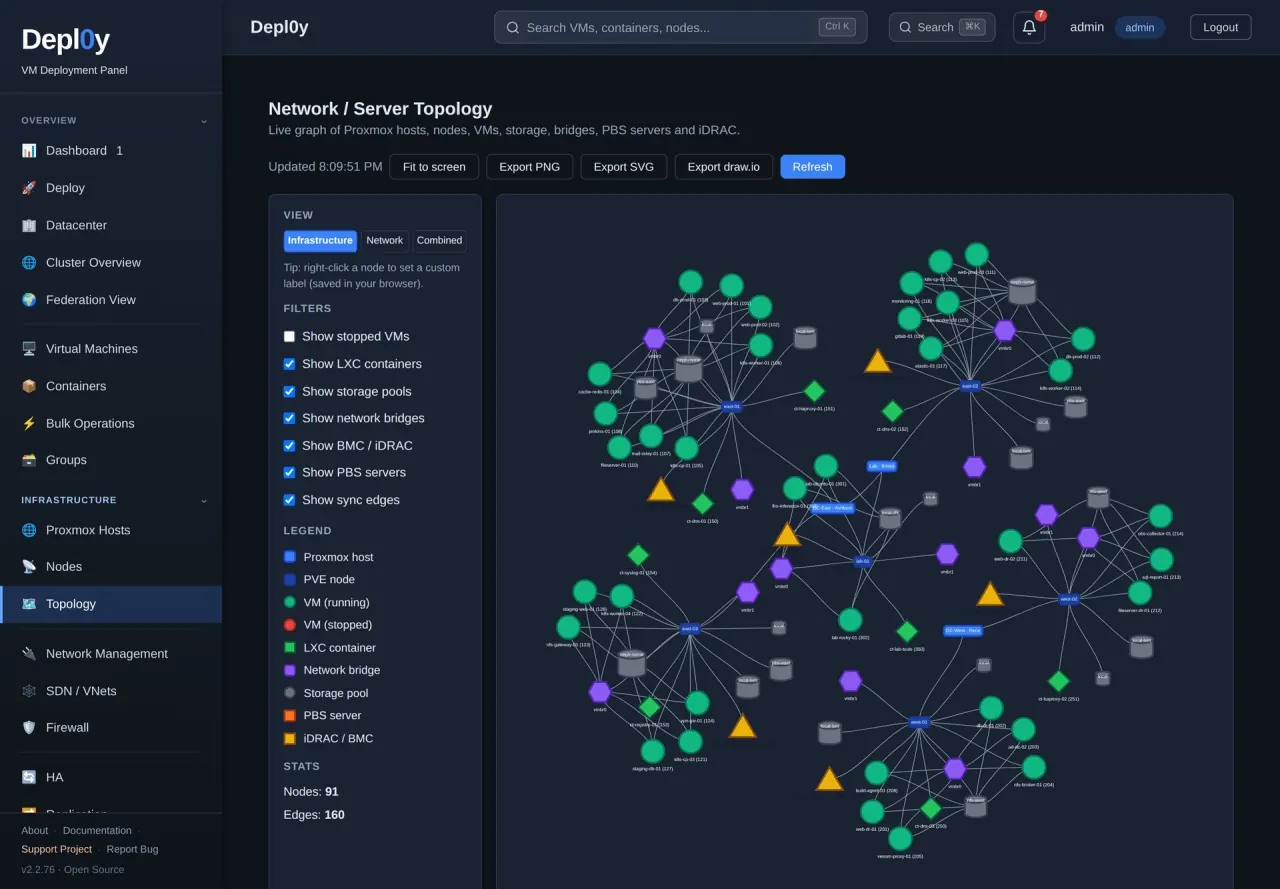 The topology view in dark theme drawing 91 nodes and 160 edges across Proxmox hosts, guests, containers, storage pools, bridges and BMCs, with a filter panel and legend.