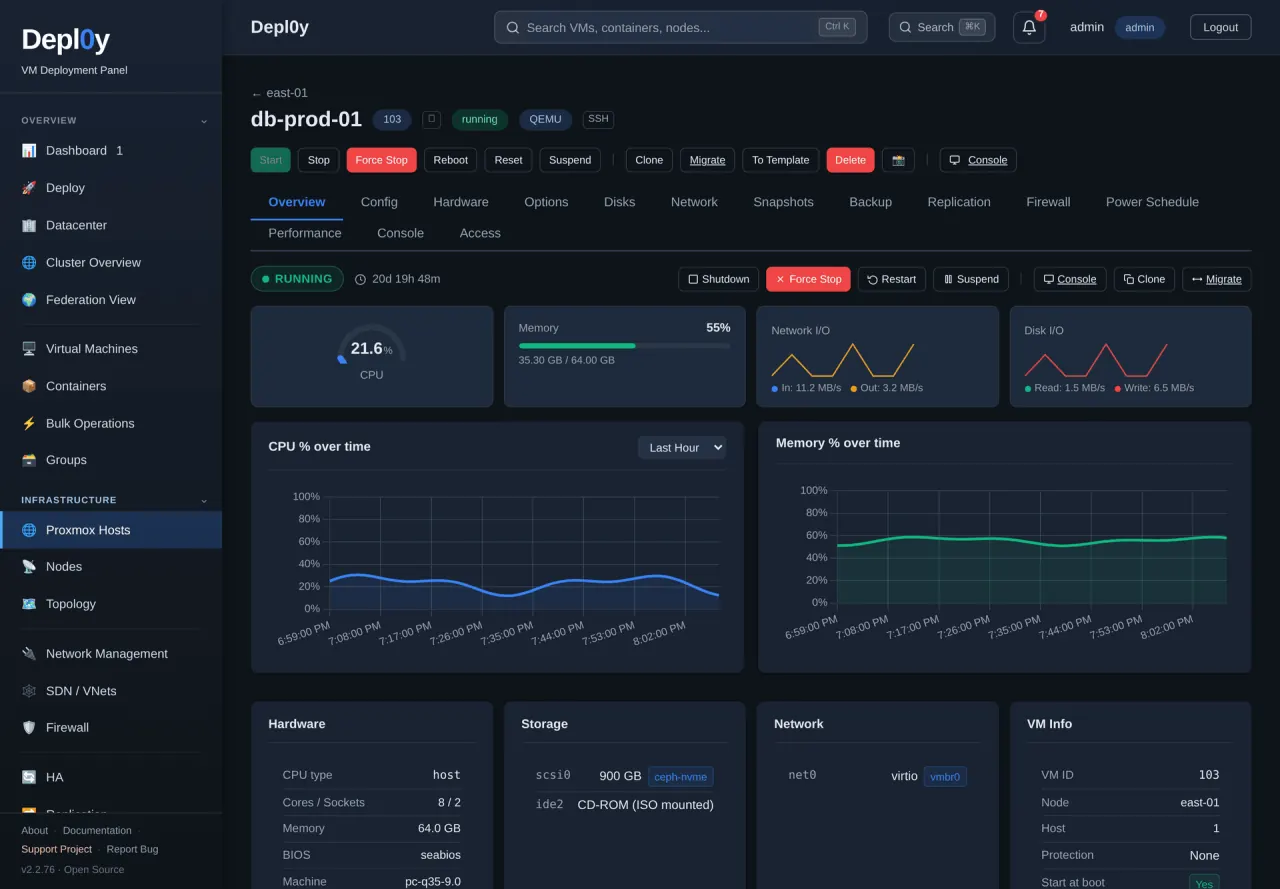 A single VM in dark theme: uptime, CPU and memory gauges, network and disk sparklines, and CPU and memory charts over the last hour drawn from the node's own RRD data.