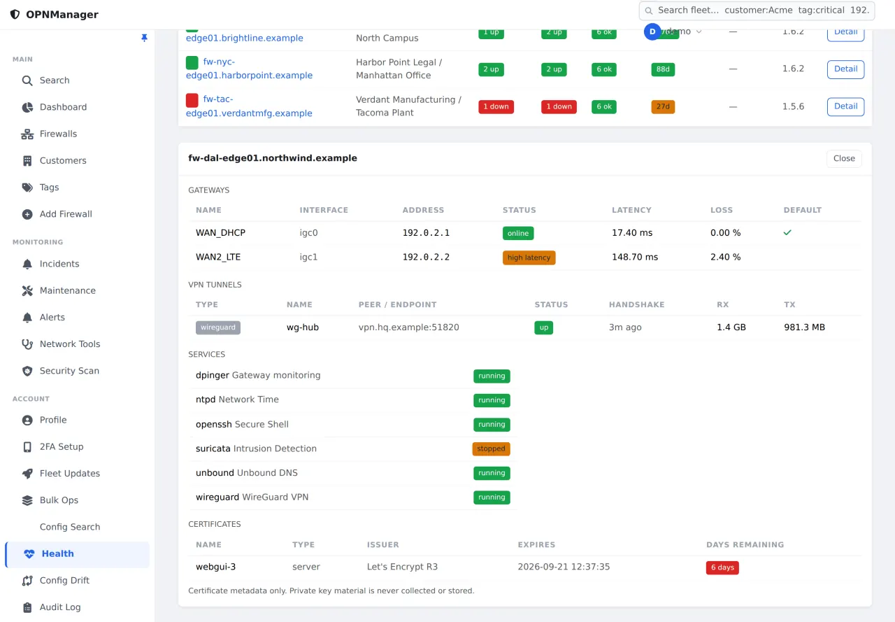 Per-firewall health in light theme: a gateway flagged at 148.70 ms with 2.40% loss, a WireGuard tunnel, six services with one stopped, and a certificate six days from expiry.