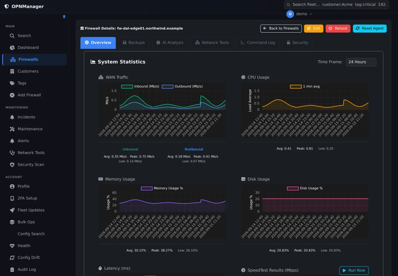 Per-firewall statistics in dark theme — twenty-four hours of WAN traffic, CPU load average, memory and disk, each with average, peak and low.